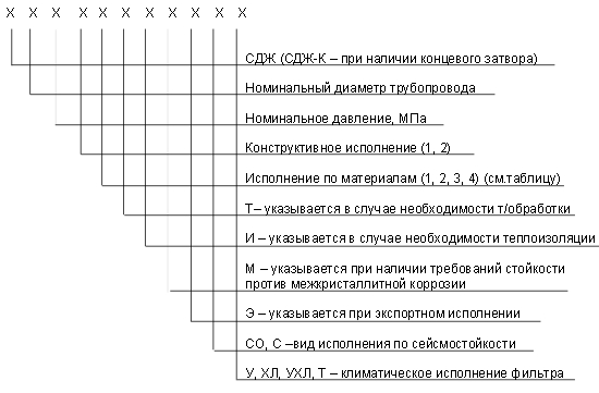 обозначение СДЖ в Киселёвске